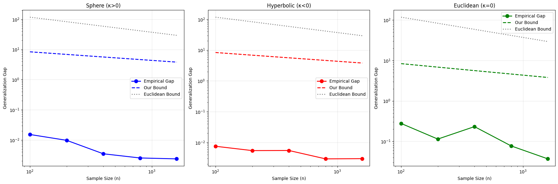 Generalization Gap vs Sample Size