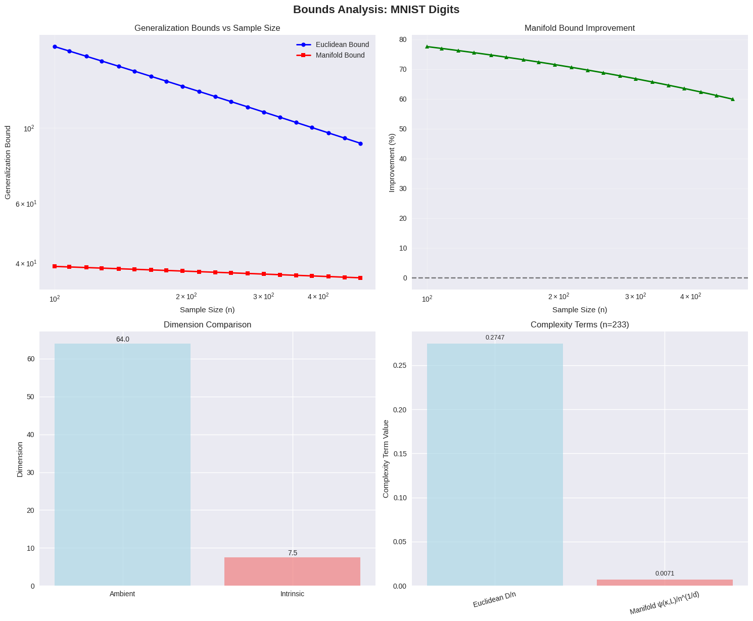 Curvature Ablation Study