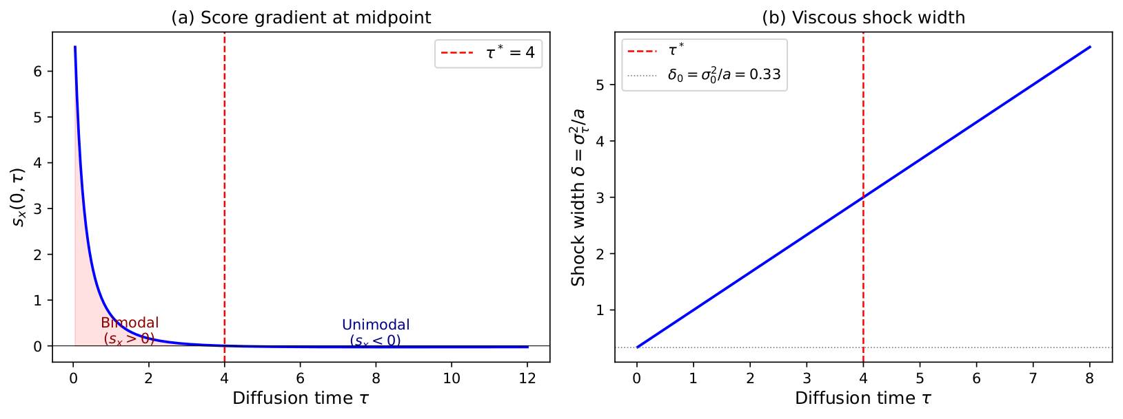 Speciation Width