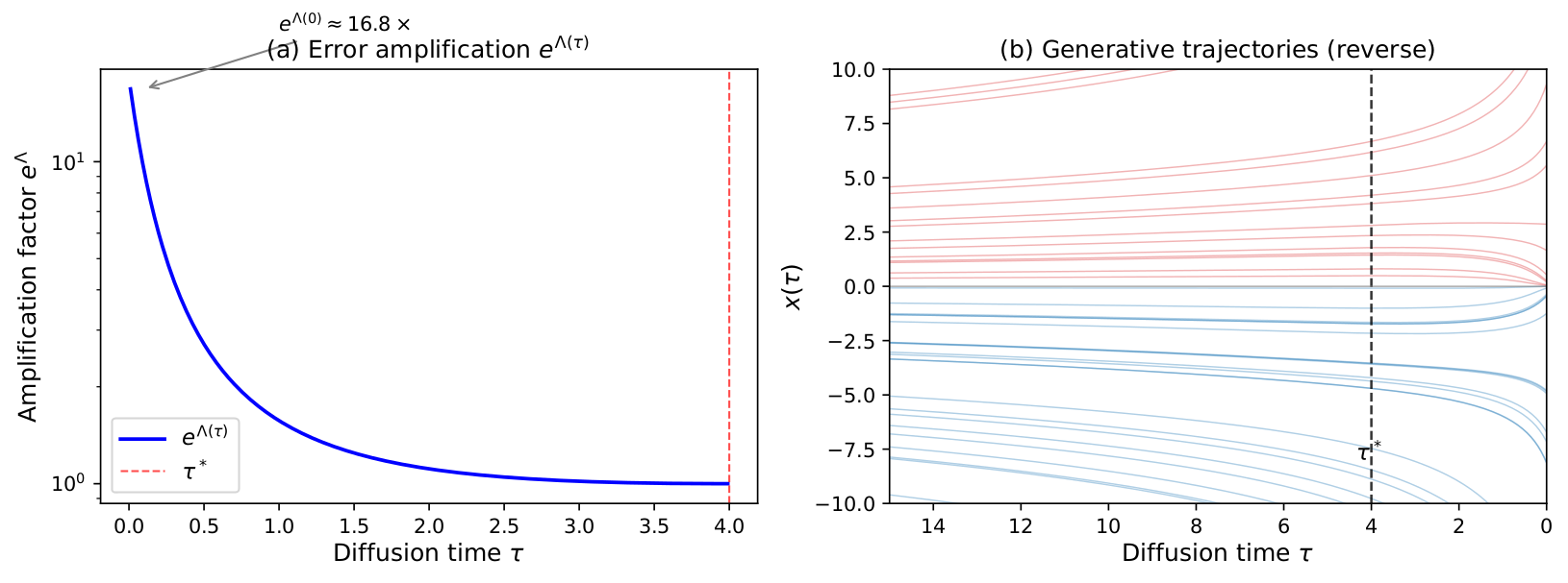 Error Amplification