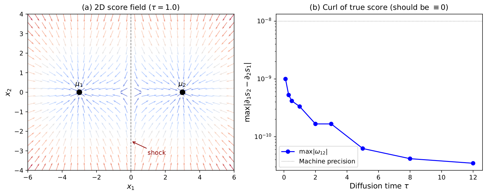 2D Score Curl