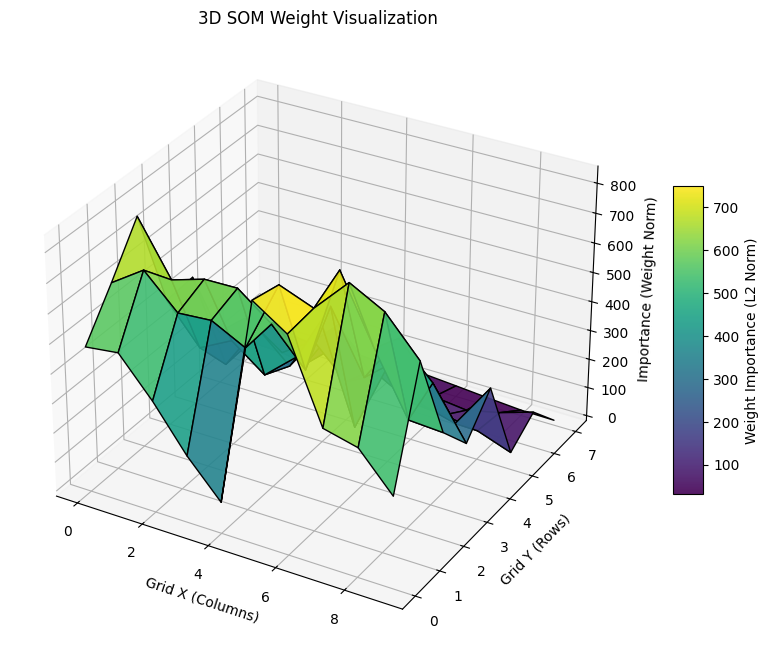 Importance Curve from NPSOM