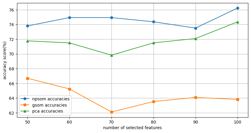 ROSMAP Final Results