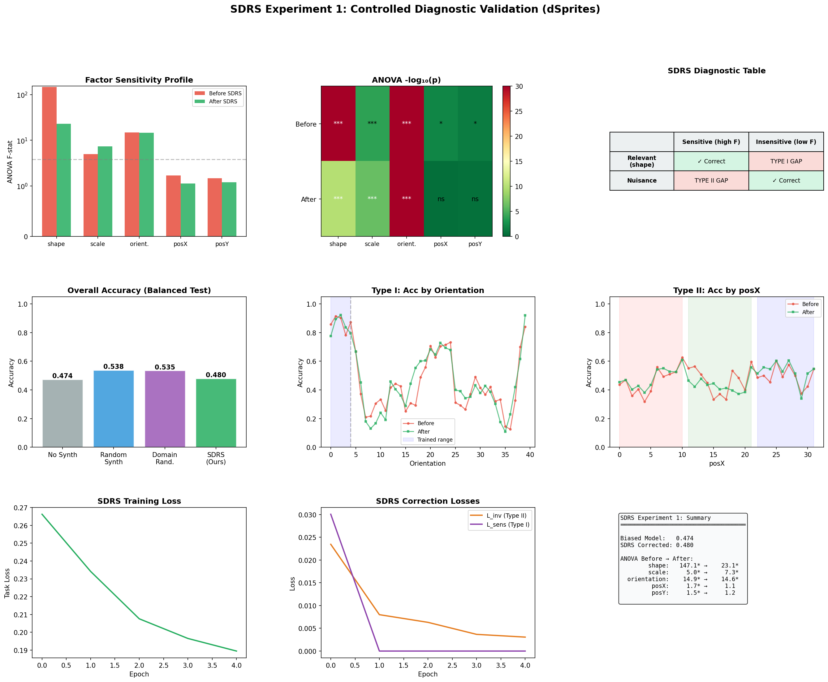 dSprites Experiment Results